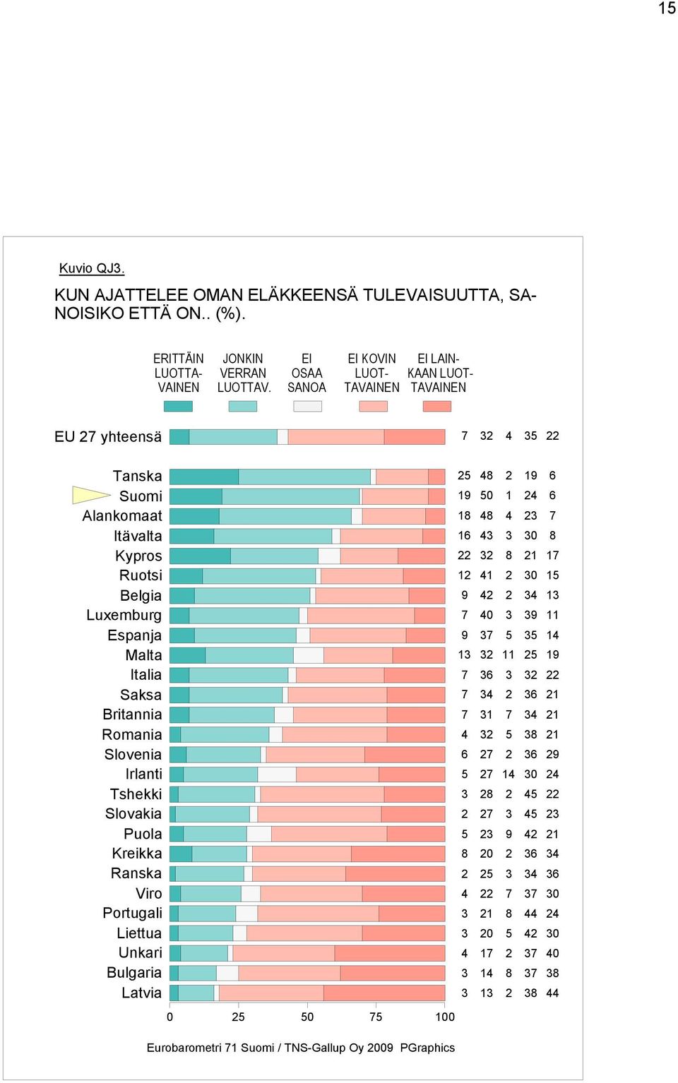 EI OSAA SANOA EI KOVIN LUOT- TAVAINEN EI LAIN- KAAN LUOT- TAVAINEN EU yhteensä Tanska Suomi Alankomaat Itävalta