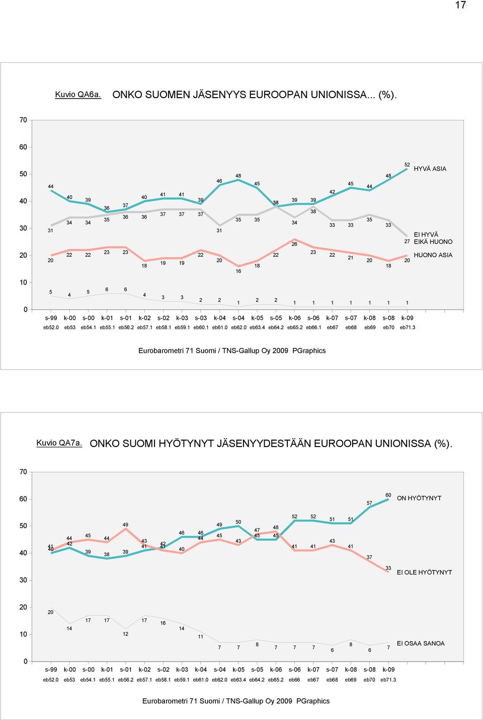 ONKO HYÖTYNYT JÄSENYYDESTÄÄN EUROOPAN UNIONISSA (%).