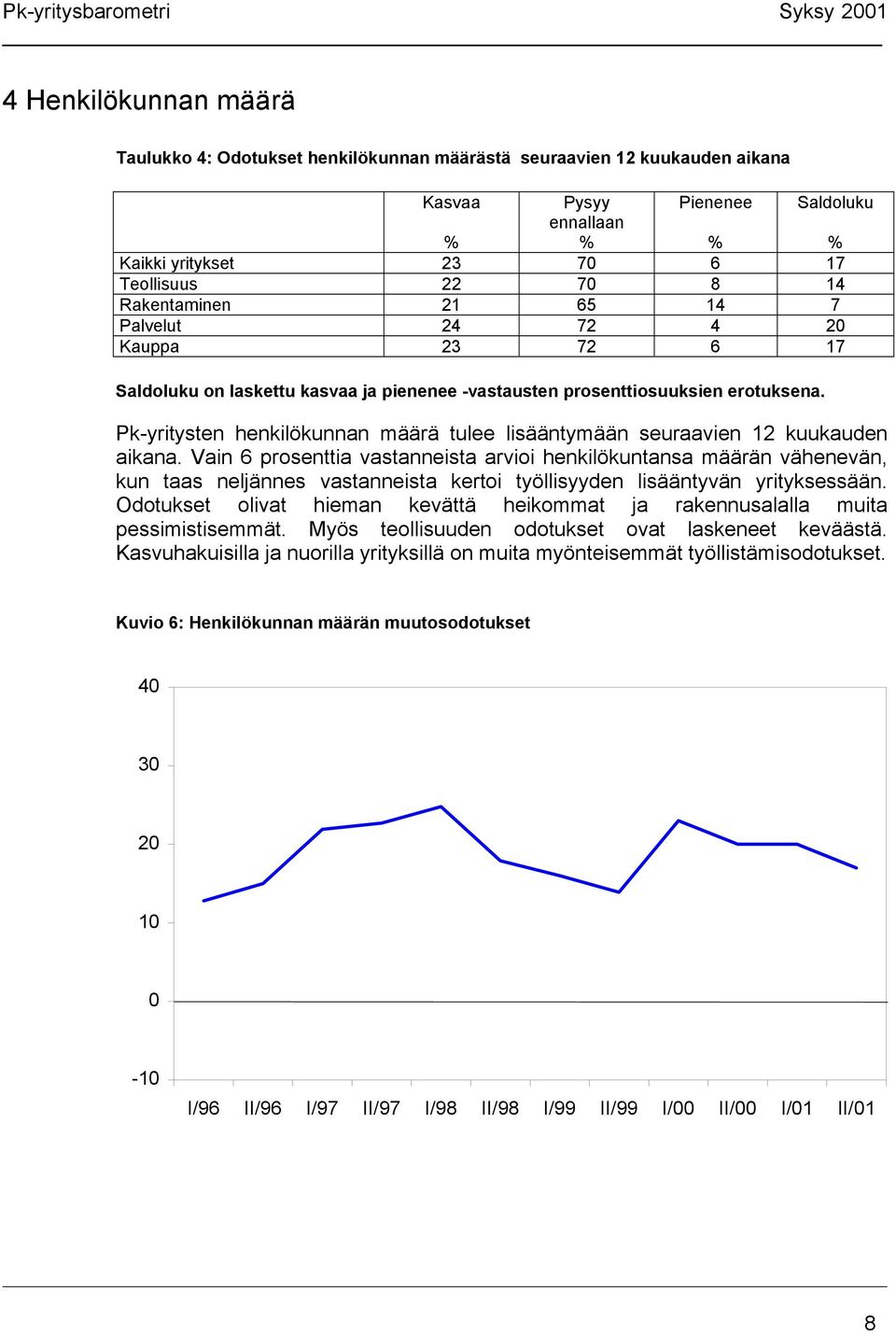 Pk-yritysten henkilökunnan määrä tulee lisääntymään seuraavien 12 kuukauden aikana.