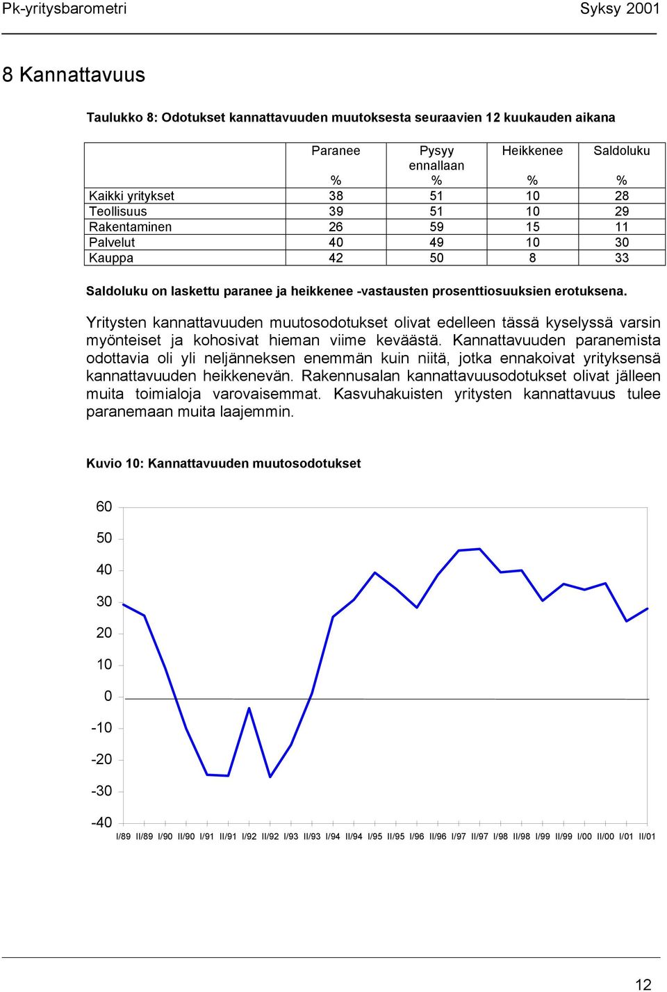 Yritysten kannattavuuden muutosodotukset olivat edelleen tässä kyselyssä varsin myönteiset ja kohosivat hieman viime keväästä.