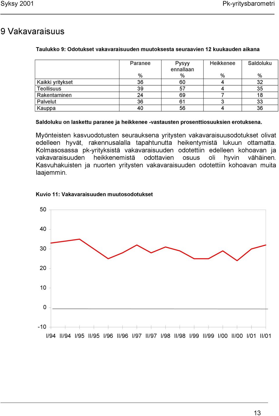 Myönteisten kasvuodotusten seurauksena yritysten vakavaraisuusodotukset olivat edelleen hyvät, rakennusalalla tapahtunutta heikentymistä lukuun ottamatta.