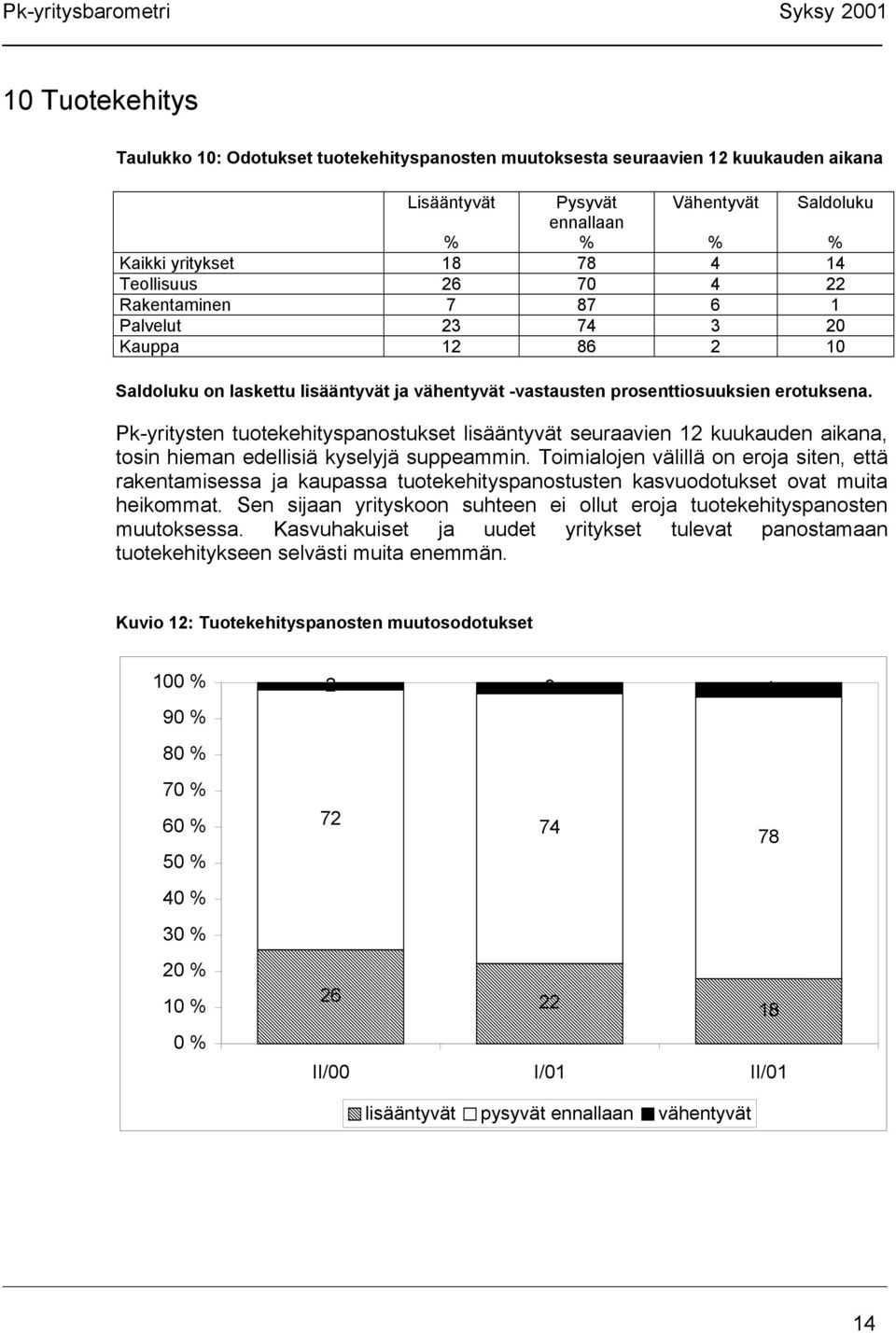 Pk-yritysten tuotekehityspanostukset lisääntyvät seuraavien 12 kuukauden aikana, tosin hieman edellisiä kyselyjä suppeammin.