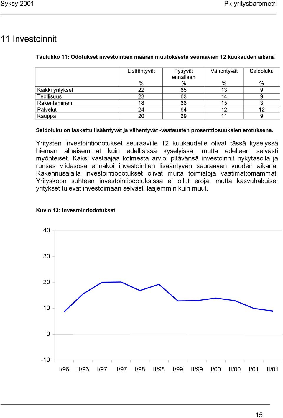 Yritysten investointiodotukset seuraaville 12 kuukaudelle olivat tässä kyselyssä hieman alhaisemmat kuin edellisissä kyselyissä, mutta edelleen selvästi myönteiset.