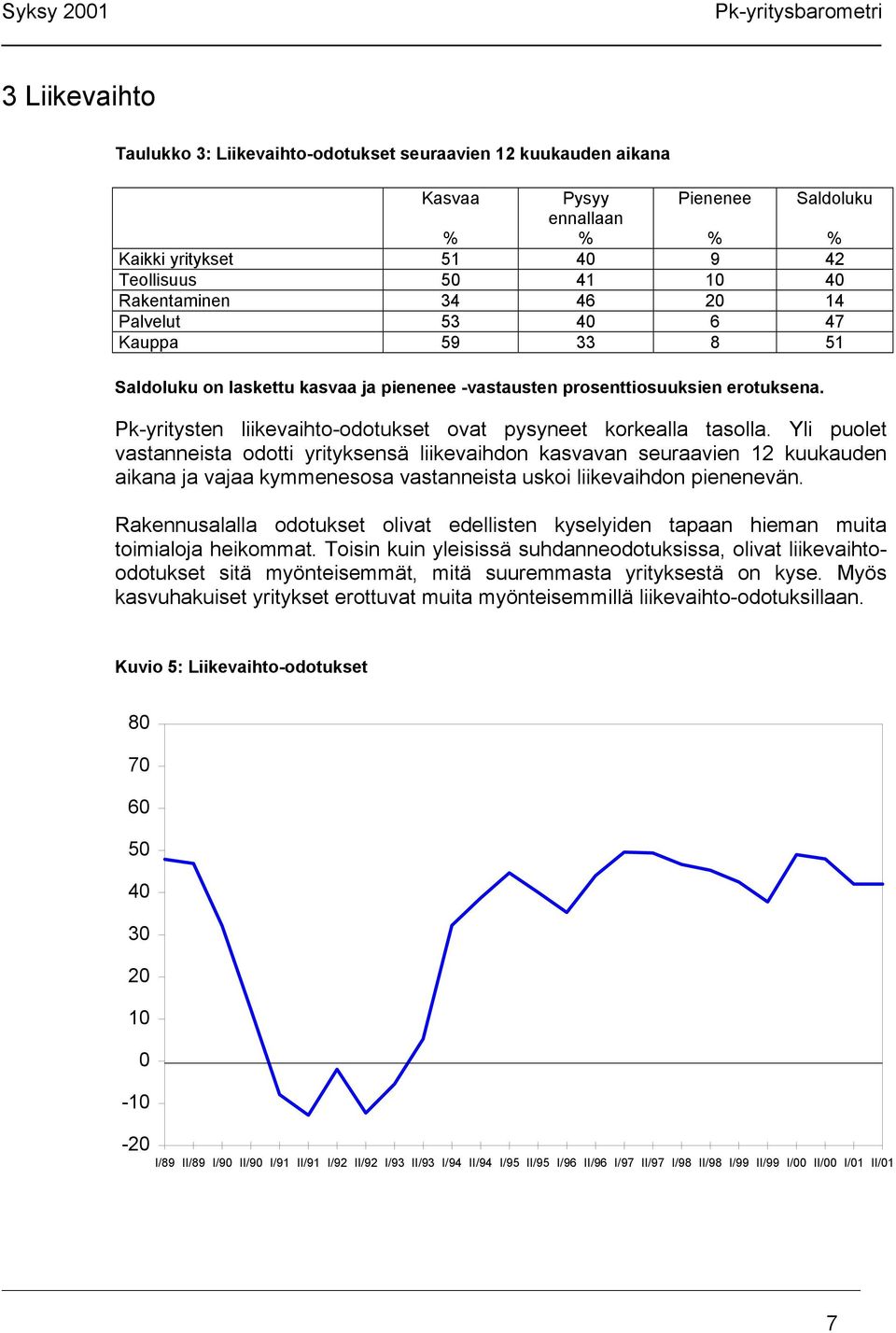 Yli puolet vastanneista odotti yrityksensä liikevaihdon kasvavan seuraavien 12 kuukauden aikana ja vajaa kymmenesosa vastanneista uskoi liikevaihdon pienenevän.