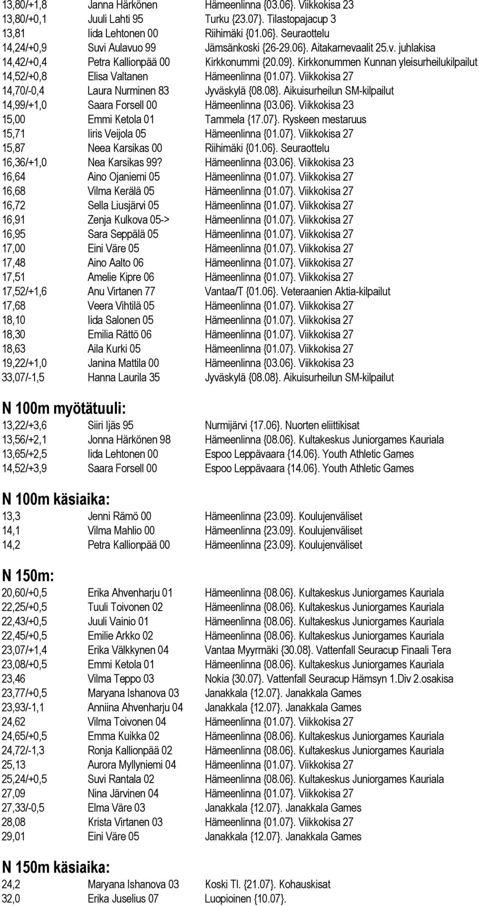 Viikkokisa 27 14,70/-0,4 Laura Nurminen 83 Jyväskylä {08.08}. Aikuisurheilun SM-kilpailut 14,99/+1,0 Saara Forsell 00 Hämeenlinna {03.06}. Viikkokisa 23 15,00 Emmi Ketola 01 Tammela {17.07}.