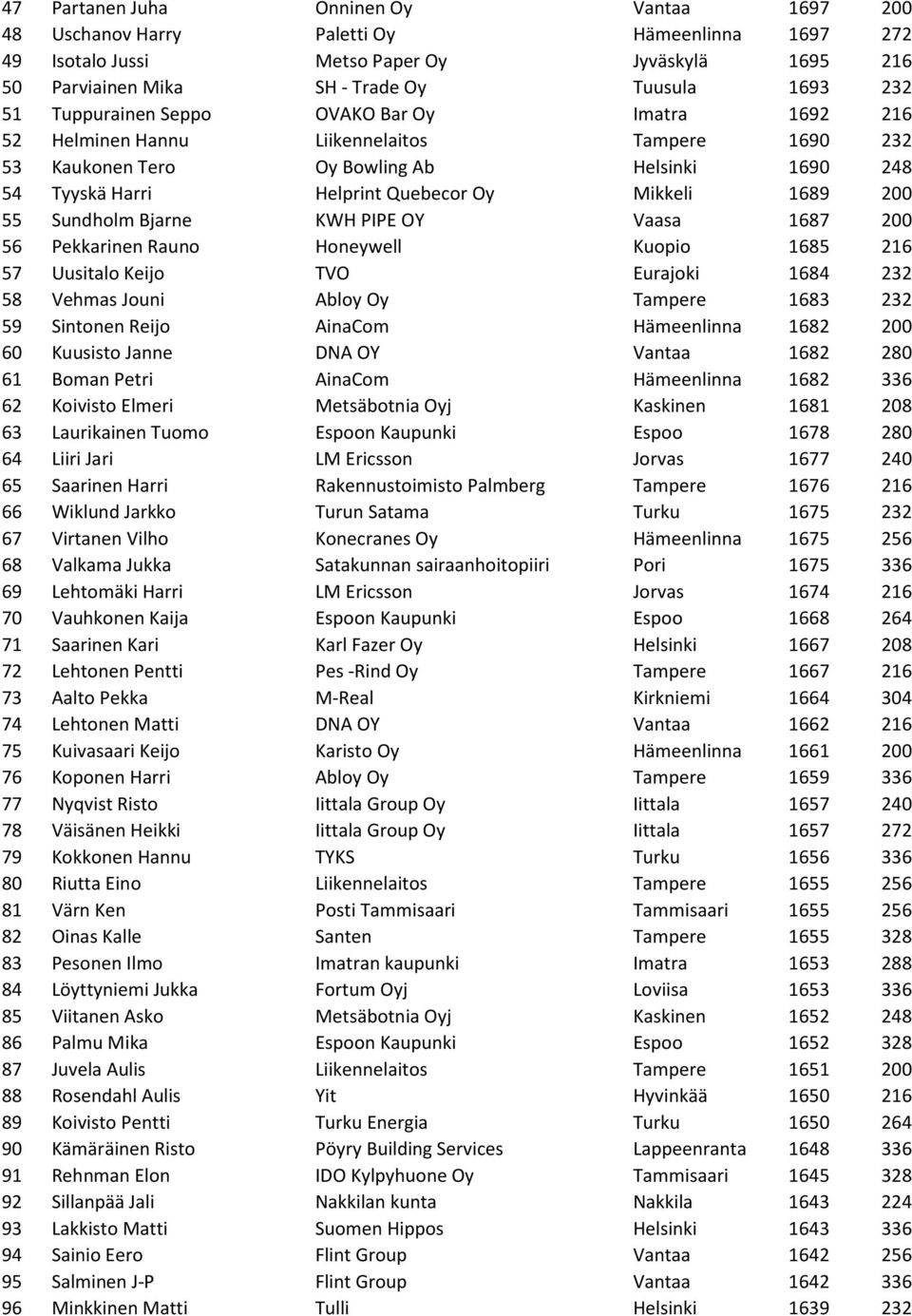 55 Sundholm Bjarne KWH PIPE OY Vaasa 1687 200 56 Pekkarinen Rauno Honeywell Kuopio 1685 216 57 Uusitalo Keijo TVO Eurajoki 1684 232 58 Vehmas Jouni Abloy Oy Tampere 1683 232 59 Sintonen Reijo AinaCom