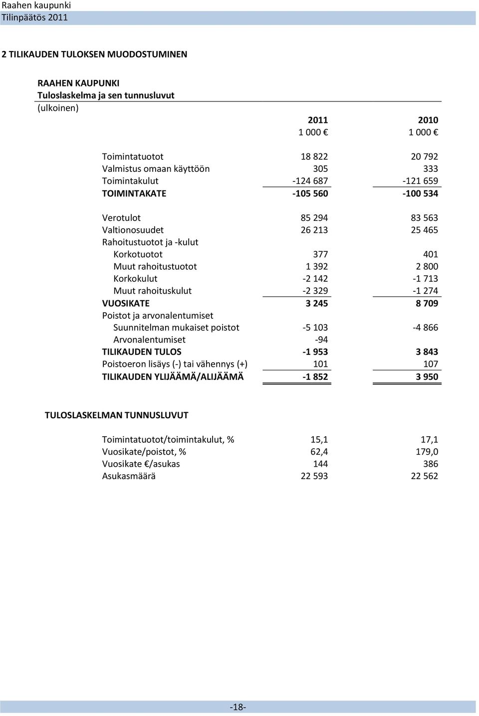 Muut rahoituskulut -2 329-1 274 VUOSIKATE 3 245 8 709 Poistot ja arvonalentumiset Suunnitelman mukaiset poistot -5 103-4 866 Arvonalentumiset -94 TILIKAUDEN TULOS -1 953 3 843 Poistoeron lisäys (-)