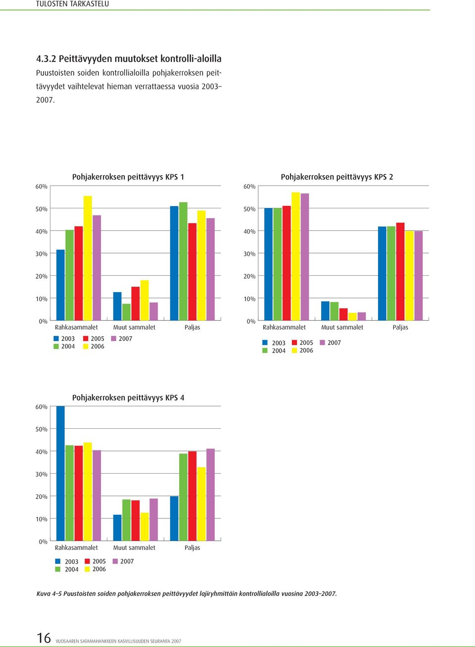 60% Pohjakerroksen peittävyys KPS 1 Pohjakerroksen peittävyys KPS 2 60% 50% 50% 40% 40% 30% 30% 20% 20% 10% 10% 0% Rahkasammalet Muut sammalet Paljas