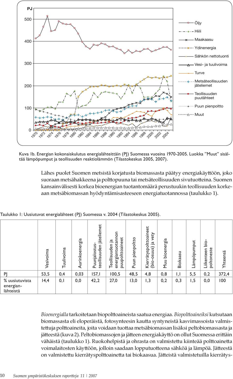 Luokka Muut sisältää lämpöpumput ja teollisuuden reaktiolämmön (Tilastokeskus 2005, 2007).