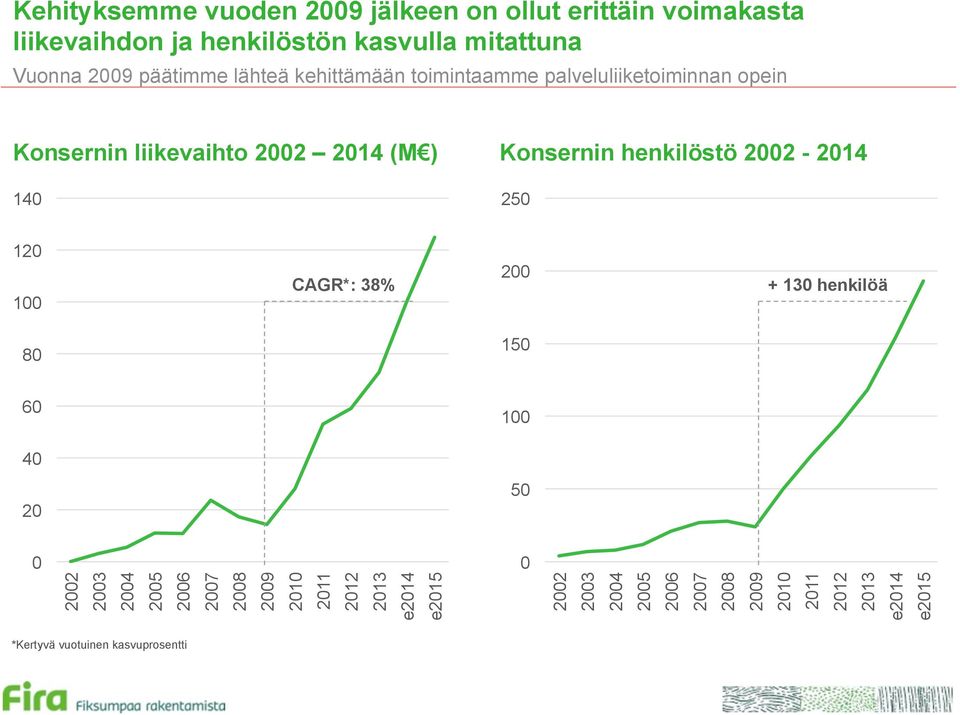 2002-2014 140 250 120 100 CAGR*: 38% 200 + 130 henkilöä 80 150 60 100 40 20 50 0 0 2002 2003 2004 2005 2006 2007 2008 2009