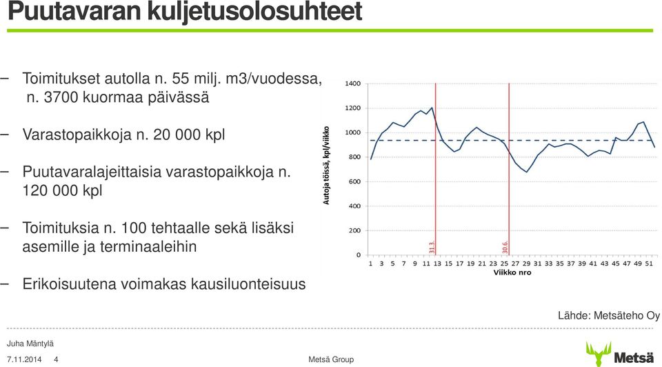 20 000 kpl Puutavaralajeittaisia varastopaikkoja n. 120 000 kpl Toimituksia n.