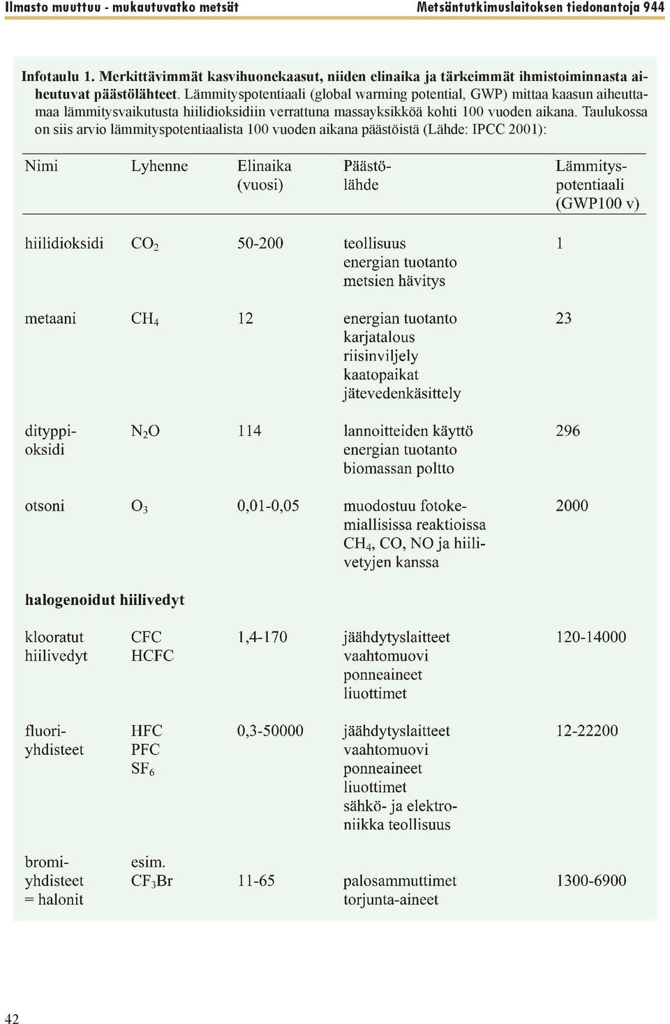 Lämmityspotentiaali (global warming potential, GWP) mittaa kaasun aiheuttamaa lämmitysvaikutusta hiilidioksidiin