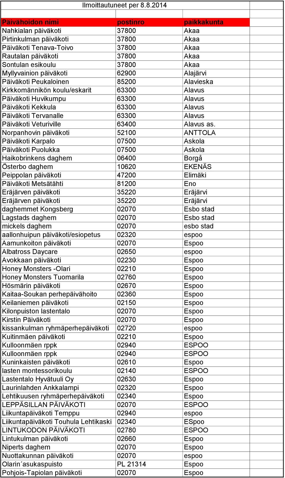 Akaa Myllyvainion päiväkoti 62900 Alajärvi Päiväkoti Peukaloinen 85200 Alavieska Kirkkomännikön koulu/eskarit 63300 Alavus Päiväkoti Huvikumpu 63300 Alavus Päiväkoti Kekkula 63300 Alavus Päiväkoti