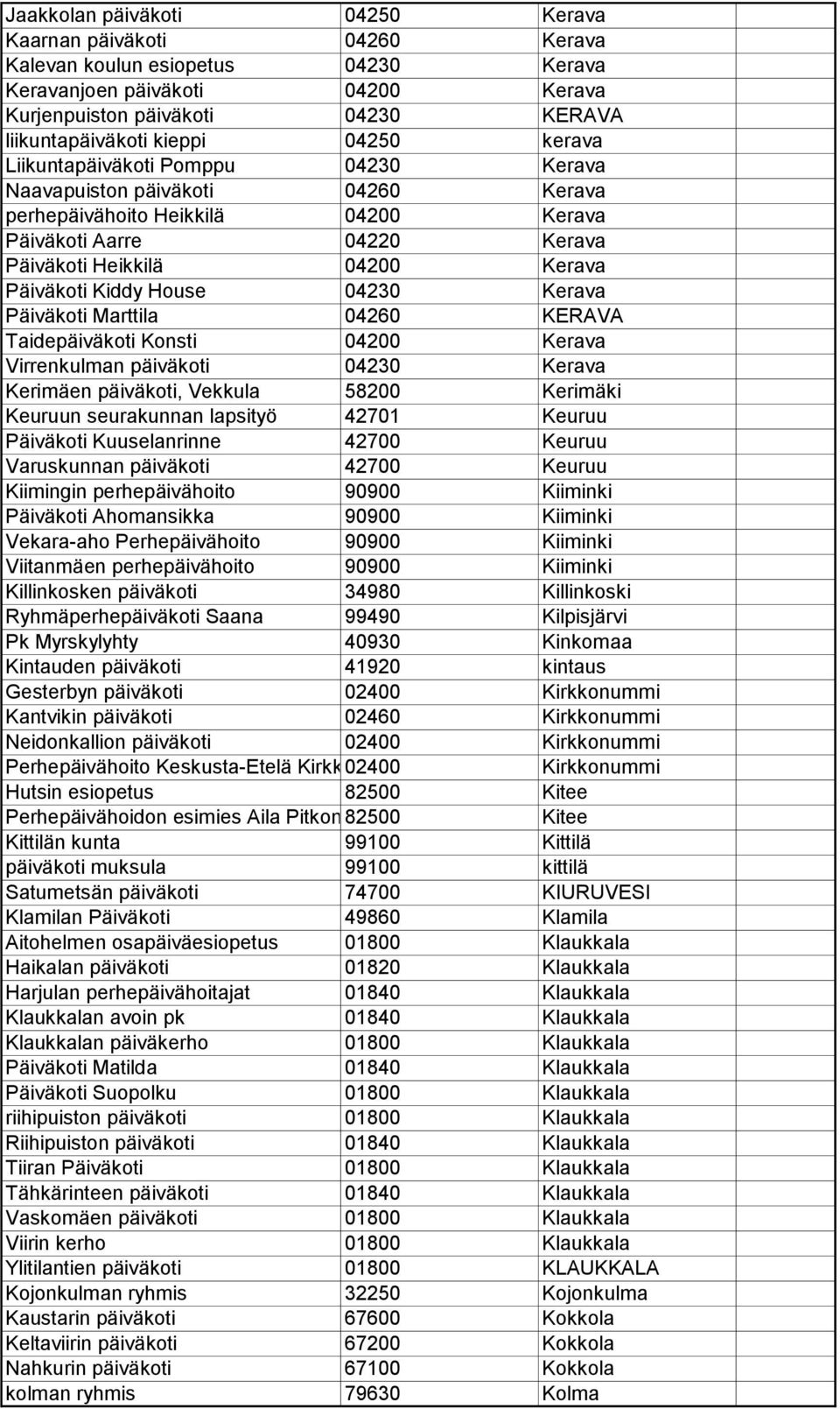 Kiddy House 04230 Kerava Päiväkoti Marttila 04260 KERAVA Taidepäiväkoti Konsti 04200 Kerava Virrenkulman päiväkoti 04230 Kerava Kerimäen päiväkoti, Vekkula 58200 Kerimäki Keuruun seurakunnan lapsityö