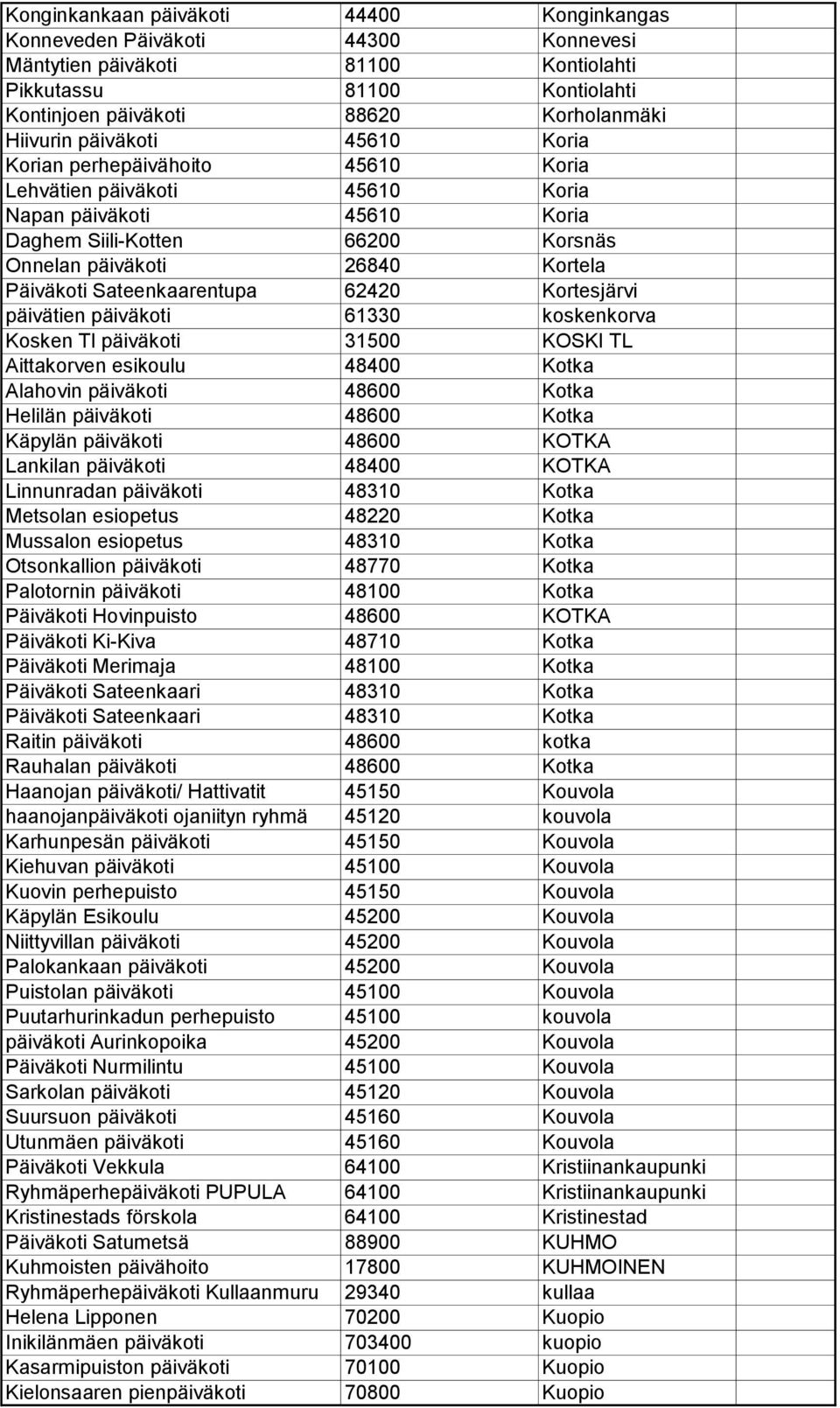 Sateenkaarentupa 62420 Kortesjärvi päivätien päiväkoti 61330 koskenkorva Kosken Tl päiväkoti 31500 KOSKI TL Aittakorven esikoulu 48400 Kotka Alahovin päiväkoti 48600 Kotka Helilän päiväkoti 48600