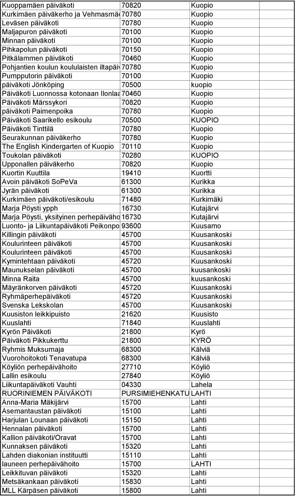 Luonnossa kotonaan Ilonlaakso 70460 Kuopio Päiväkoti Märssykori 70820 Kuopio päiväkoti Paimenpoika 70780 Kuopio Päiväkoti Saarikello esikoulu 70500 KUOPIO Päiväkoti Tinttilä 70780 Kuopio Seurakunnan