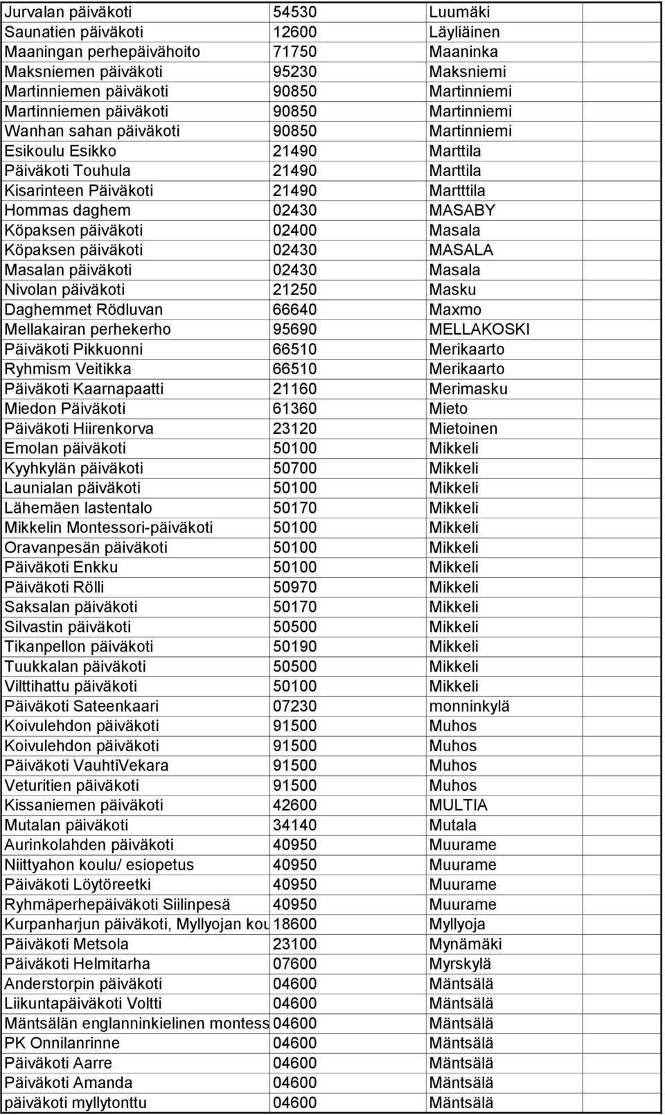 02430 MASABY Köpaksen päiväkoti 02400 Masala Köpaksen päiväkoti 02430 MASALA Masalan päiväkoti 02430 Masala Nivolan päiväkoti 21250 Masku Daghemmet Rödluvan 66640 Maxmo Mellakairan perhekerho 95690