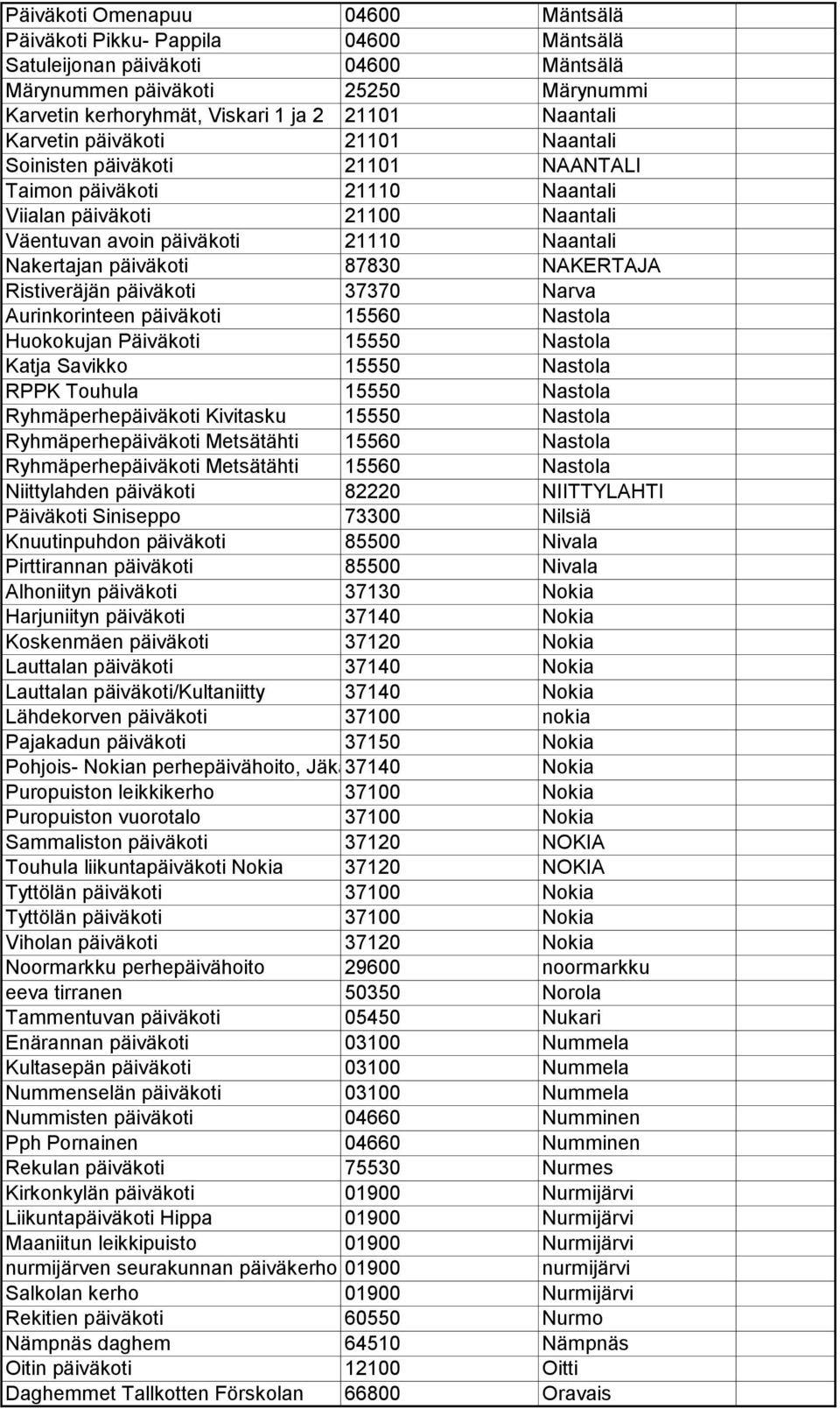 päiväkoti 87830 NAKERTAJA Ristiveräjän päiväkoti 37370 Narva Aurinkorinteen päiväkoti 15560 Nastola Huokokujan Päiväkoti 15550 Nastola Katja Savikko 15550 Nastola RPPK Touhula 15550 Nastola