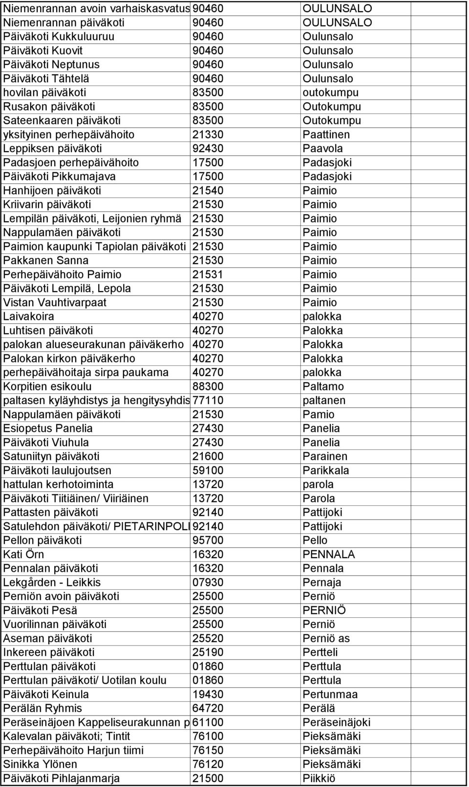 päiväkoti 92430 Paavola Padasjoen perhepäivähoito 17500 Padasjoki Päiväkoti Pikkumajava 17500 Padasjoki Hanhijoen päiväkoti 21540 Paimio Kriivarin päiväkoti 21530 Paimio Lempilän päiväkoti, Leijonien