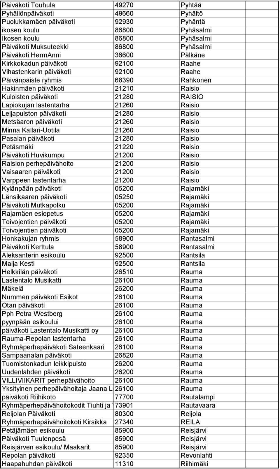 RAISIO Lapiokujan lastentarha 21260 Raisio Leijapuiston päiväkoti 21280 Raisio Metsäaron päiväkoti 21260 Raisio Minna Kallari-Uotila 21260 Raisio Pasalan päiväkoti 21280 Raisio Petäsmäki 21220 Raisio