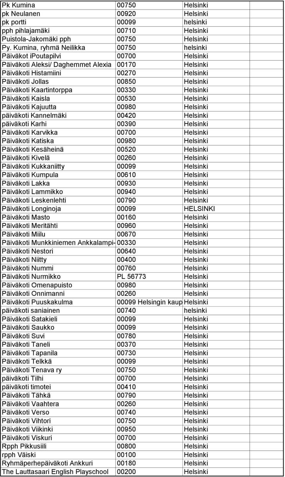 Päiväkoti Kaartintorppa 00330 Helsinki Päiväkoti Kaisla 00530 Helsinki Päiväkoti Kajuutta 00980 Helsinki päiväkoti Kannelmäki 00420 Helsinki päiväkoti Karhi 00390 Helsinki Päiväkoti Karvikka 00700