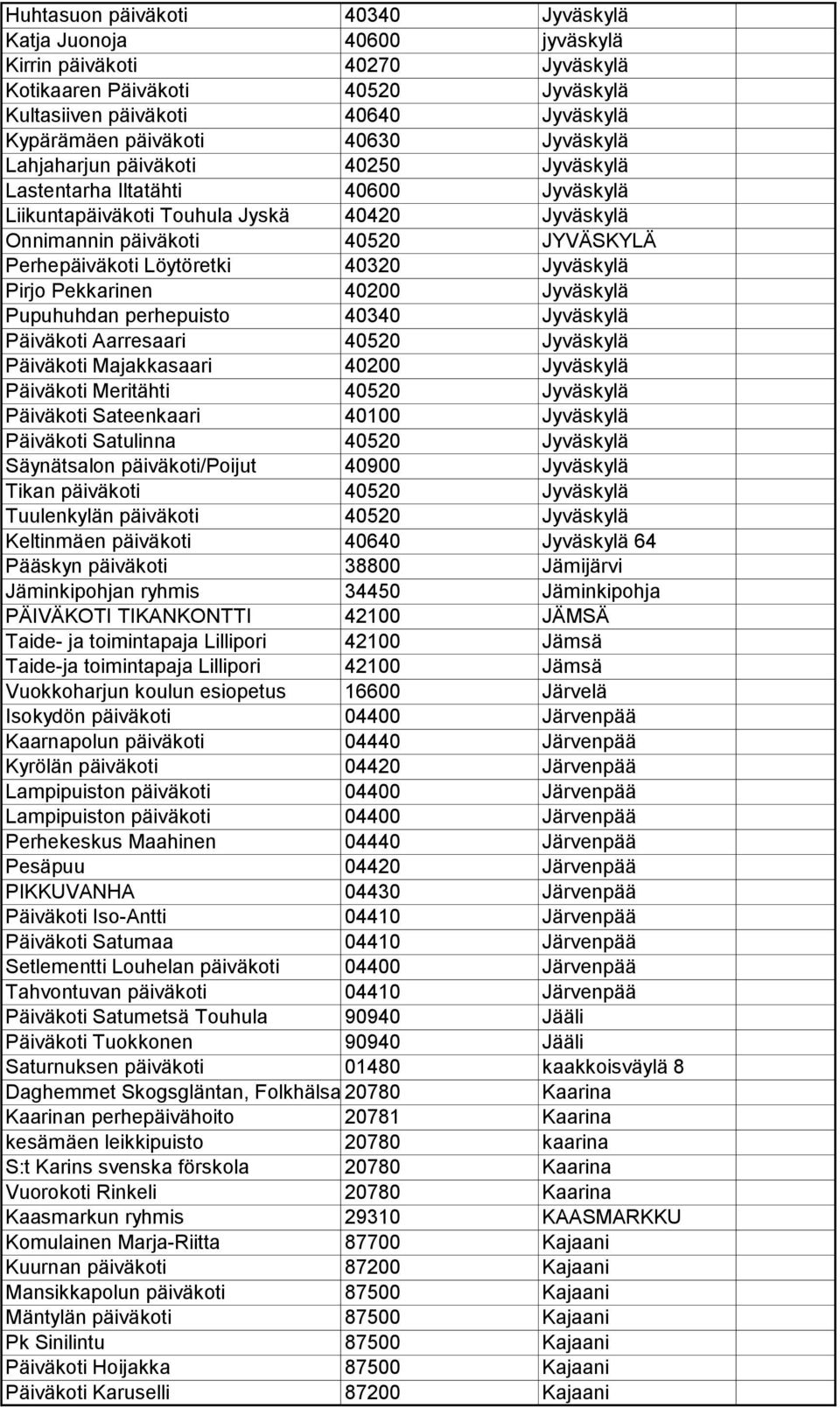 Löytöretki 40320 Jyväskylä Pirjo Pekkarinen 40200 Jyväskylä Pupuhuhdan perhepuisto 40340 Jyväskylä Päiväkoti Aarresaari 40520 Jyväskylä Päiväkoti Majakkasaari 40200 Jyväskylä Päiväkoti Meritähti