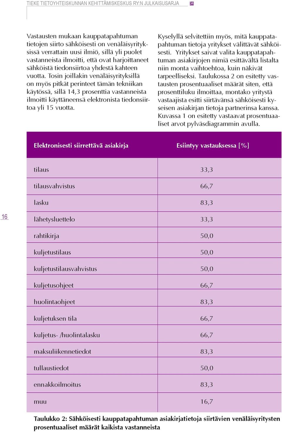 Tosin joillakin venäläisyrityksillä on myös pitkät perinteet tämän tekniikan käytössä, sillä 14,3 prosenttia vastanneista ilmoitti käyttäneensä elektronista tiedonsiirtoa yli 15 vuotta.