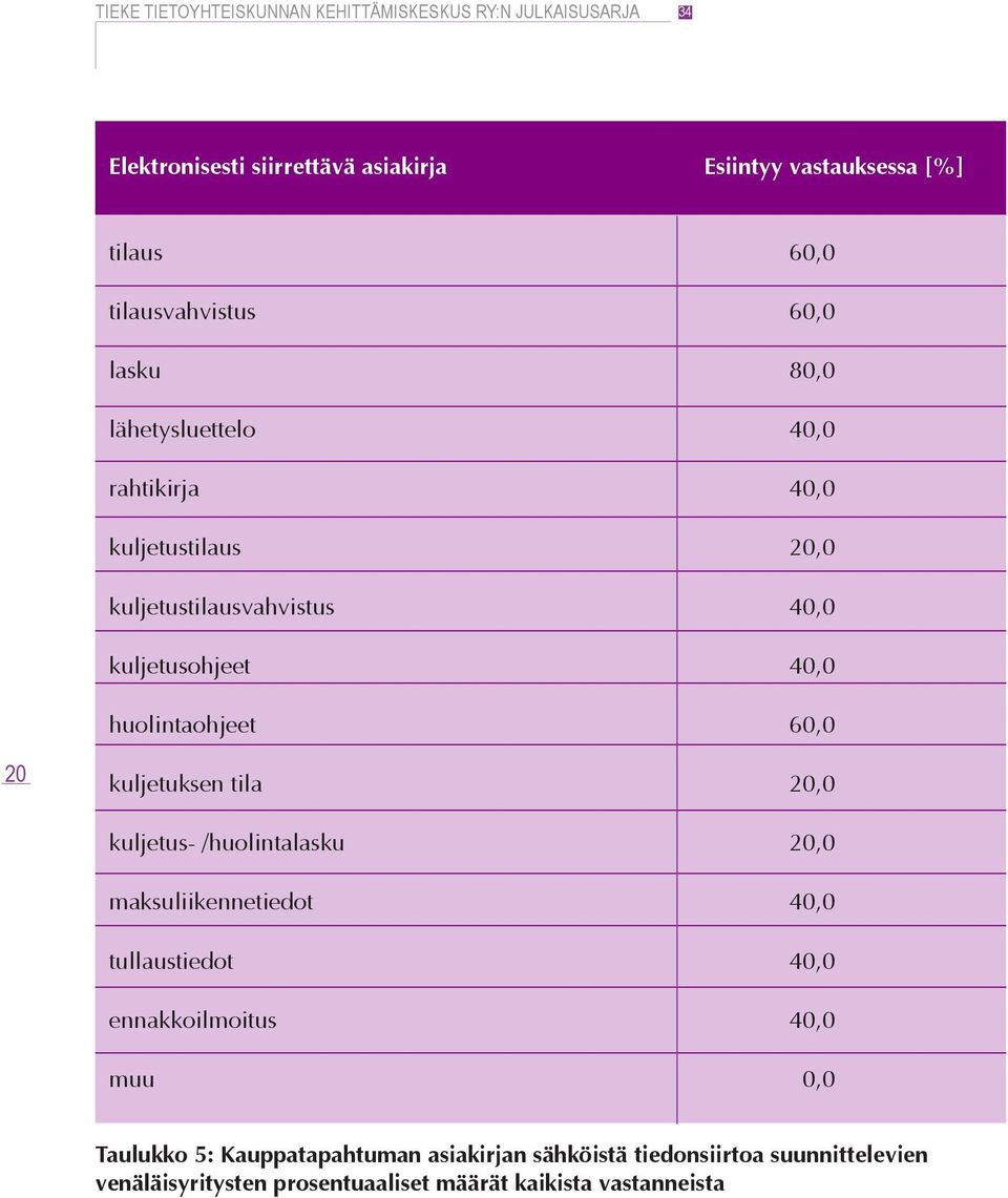 tila 20,0 kuljetus- /huolintalasku 20,0 maksuliikennetiedot 40,0 tullaustiedot 40,0 ennakkoilmoitus 40,0 muu 0,0 Taulukko 5: