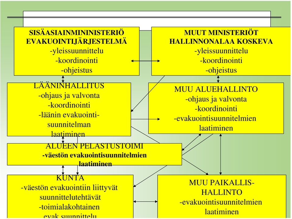 liittyvät suunnittelutehtävät -toimialakohtainen MUUT MINISTERIÖT HALLINNONALAA KOSKEVA -yleissuunnittelu -koordinointi -ohjeistus MUU