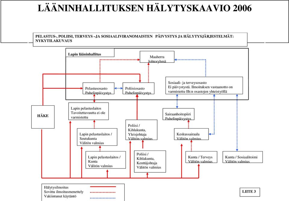 Ilmoituksen vastaanotto on varmistettu llh:n osastojen yhteistyöllä HÄKE Lapin pelastuslaitos Tavoitettavuutta ei ole varmistettu Sairaanhoitopiiri Puhelinpäivystys Lapin pelastuslaitos / Seutukunta