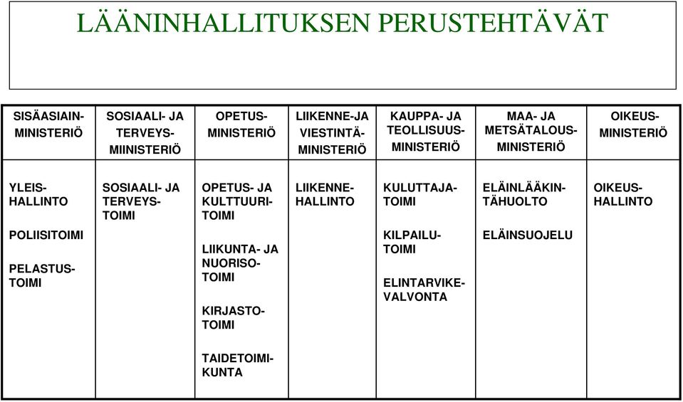 SOSIAALI- JA TERVEYS- TOIMI OPETUS- JA KULTTUURI- TOIMI LIIKENNE- HALLINTO KULUTTAJA- TOIMI ELÄINLÄÄKIN- TÄHUOLTO OIKEUS-