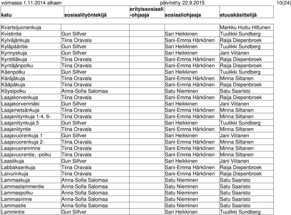 Sundberg Kynnyskuja Gun Silfver Sari Heikkinen Jani Viitanen Kynttiläkuja Tiina Oravala Sani-Emma Härkönen Raija Diepenbroek Kyntäjänpolku Tiina Oravala Sani-Emma Härkönen Raija Diepenbroek Käenpolku