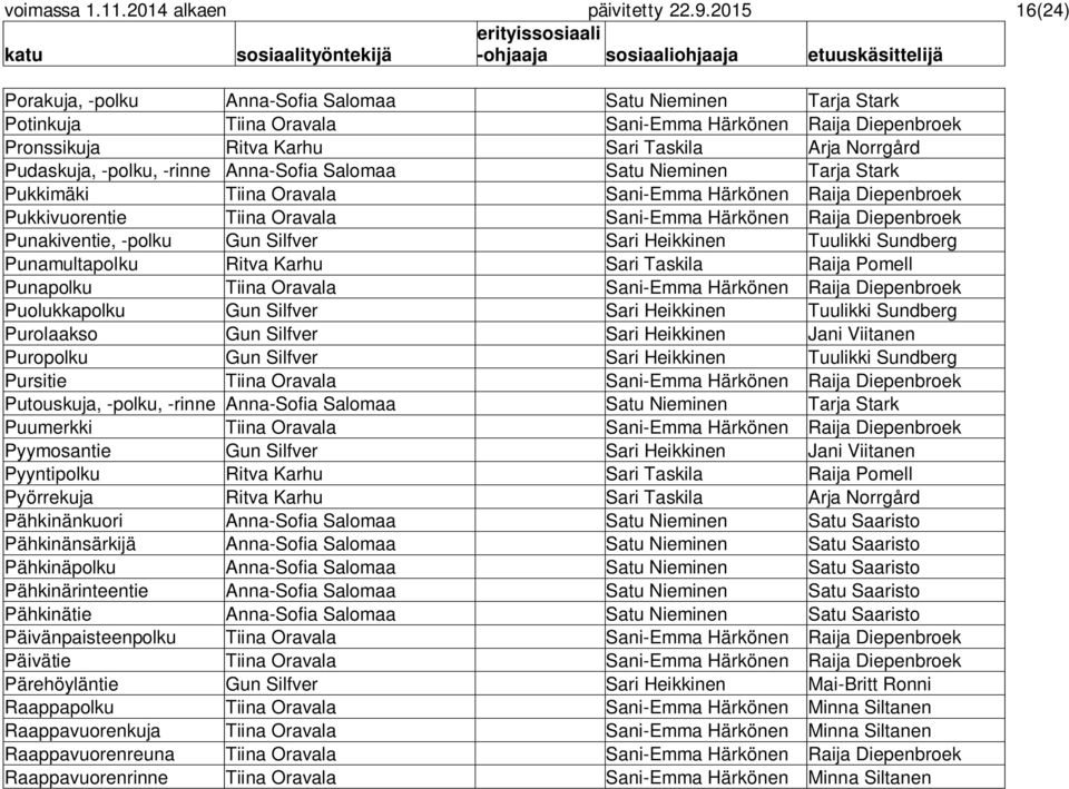 -polku, -rinne Anna-Sofia Salomaa Satu Nieminen Tarja Stark Pukkimäki Tiina Oravala Sani-Emma Härkönen Raija Diepenbroek Pukkivuorentie Tiina Oravala Sani-Emma Härkönen Raija Diepenbroek