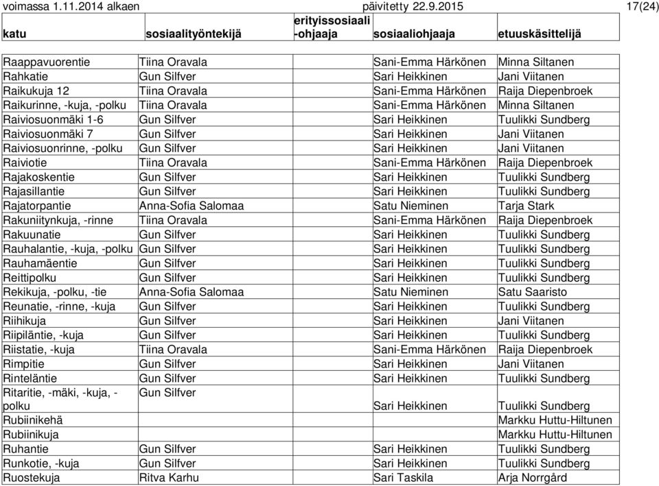 Raikurinne, -kuja, -polku Tiina Oravala Sani-Emma Härkönen Minna Siltanen Raiviosuonmäki 1-6 Gun Silfver Sari Heikkinen Tuulikki Sundberg Raiviosuonmäki 7 Gun Silfver Sari Heikkinen Jani Viitanen