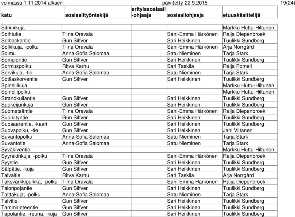 Norrgård Solmu Anna-Sofia Salomaa Satu Nieminen Tarja Stark Sompiontie Gun Silfver Sari Heikkinen Tuulikki Sundberg Sormuspolku Ritva Karhu Sari Taskila Raija Pomell Sorvikuja, -tie Anna-Sofia