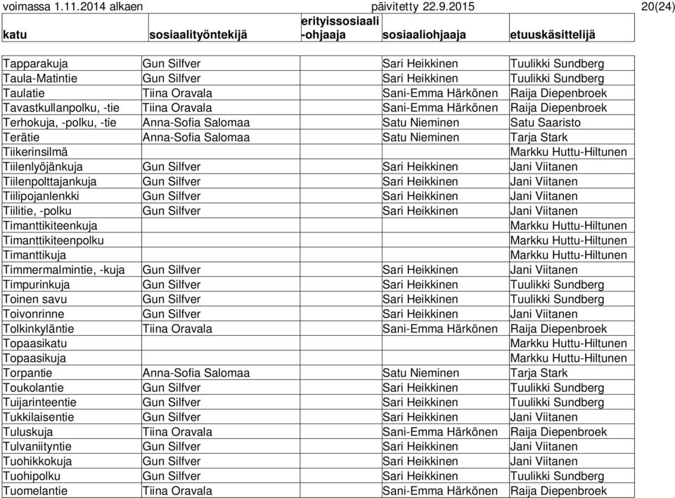 Tavastkullanpolku, -tie Tiina Oravala Sani-Emma Härkönen Raija Diepenbroek Terhokuja, -polku, -tie Anna-Sofia Salomaa Satu Nieminen Satu Saaristo Terätie Anna-Sofia Salomaa Satu Nieminen Tarja Stark