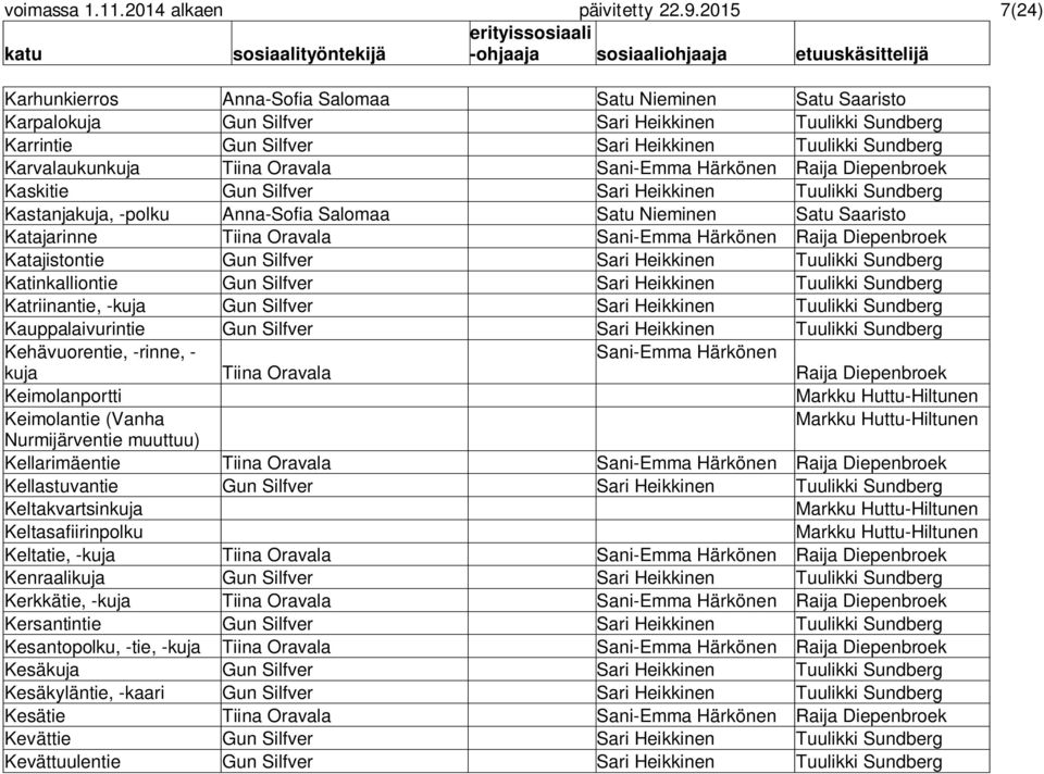 Tiina Oravala Sani-Emma Härkönen Raija Diepenbroek Kaskitie Gun Silfver Sari Heikkinen Tuulikki Sundberg Kastanjakuja, -polku Anna-Sofia Salomaa Satu Nieminen Satu Saaristo Katajarinne Tiina Oravala