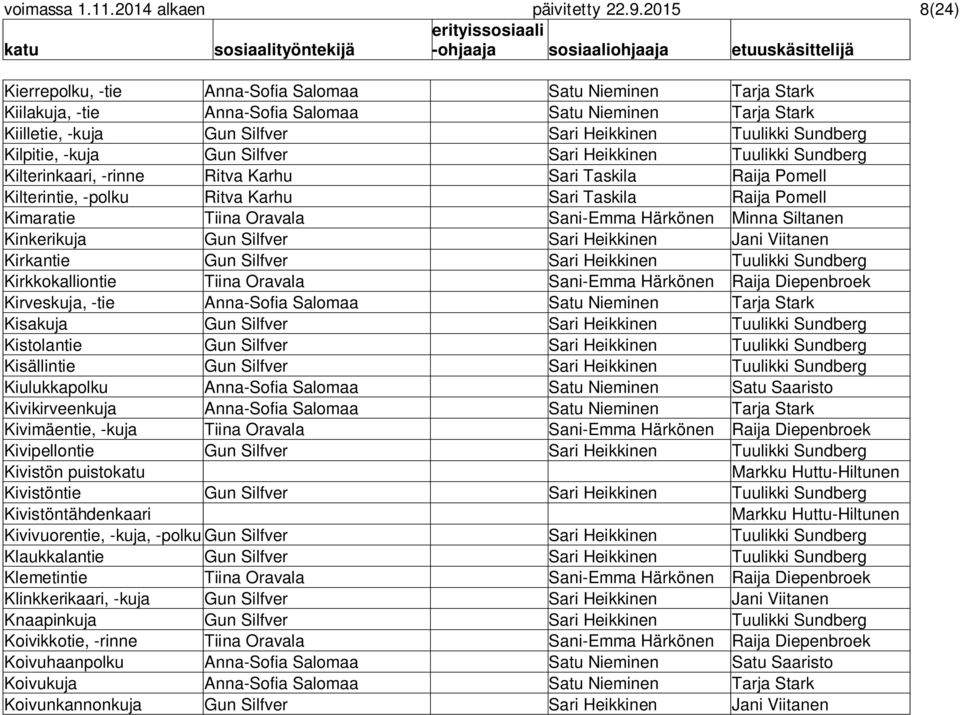 Kilpitie, -kuja Gun Silfver Sari Heikkinen Tuulikki Sundberg Kilterinkaari, -rinne Ritva Karhu Sari Taskila Raija Pomell Kilterintie, -polku Ritva Karhu Sari Taskila Raija Pomell Kimaratie Tiina