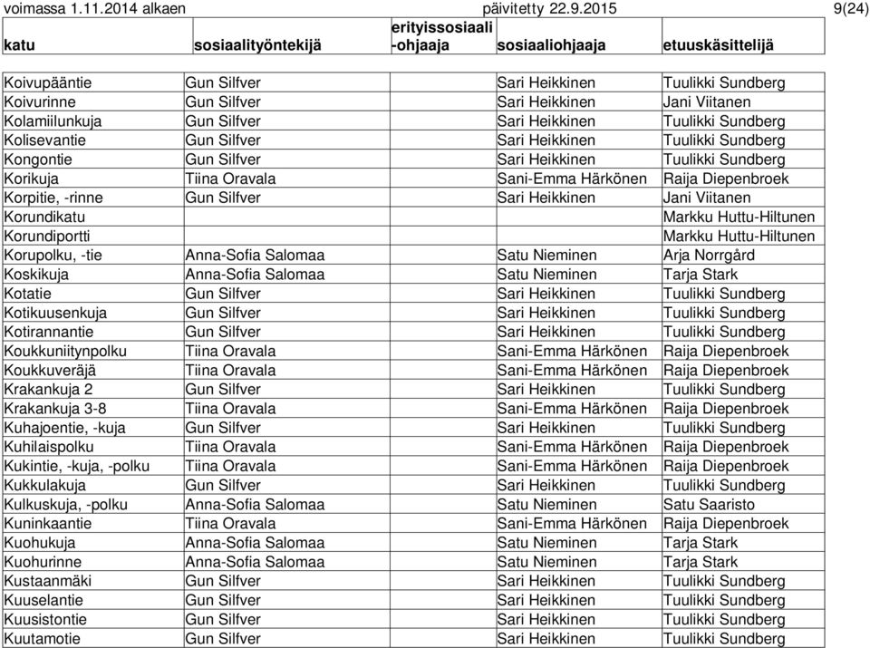 Silfver Sari Heikkinen Tuulikki Sundberg Kongontie Gun Silfver Sari Heikkinen Tuulikki Sundberg Korikuja Tiina Oravala Sani-Emma Härkönen Raija Diepenbroek Korpitie, -rinne Gun Silfver Sari Heikkinen