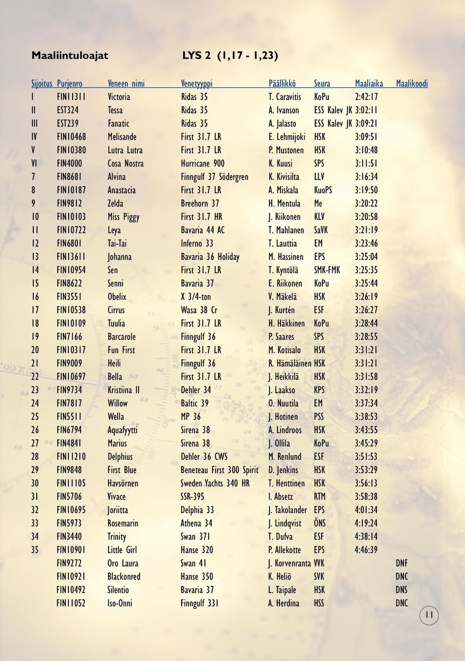 Mustonen HSK 3:10:48 VI FIN4000 Cosa Nostra Hurricane 900 K. Kuusi SPS 3:11:51 7 FIN8681 Alvina Finngulf 37 Södergren K. Kivisilta LLV 3:16:34 8 FIN10187 Anastacia First 31.7 LR A.