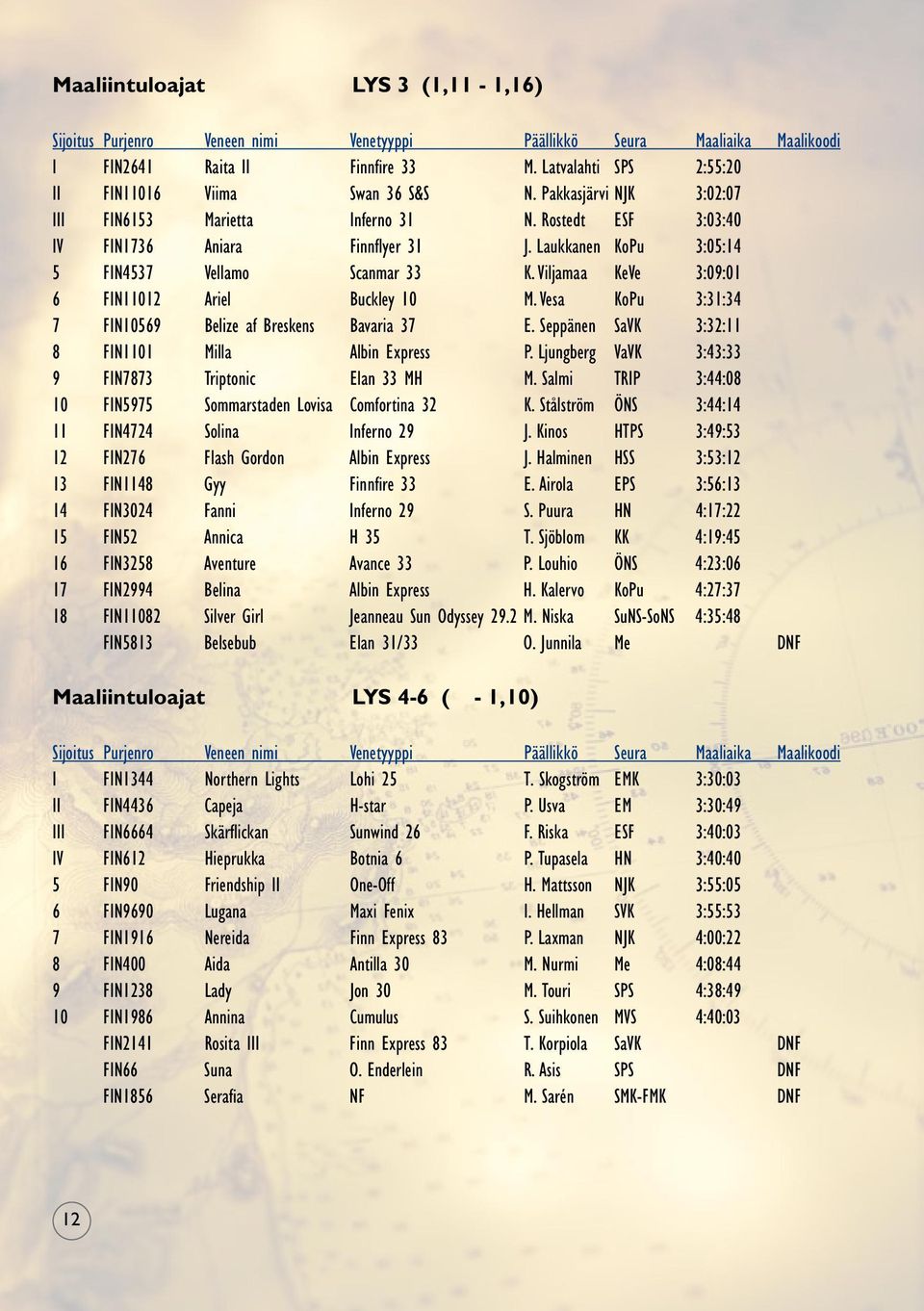 Laukkanen KoPu 3:05:14 5 FIN4537 Vellamo Scanmar 33 K. Viljamaa KeVe 3:09:01 6 FIN11012 Ariel Buckley 10 M. Vesa KoPu 3:31:34 7 FIN10569 Belize af Breskens Bavaria 37 E.