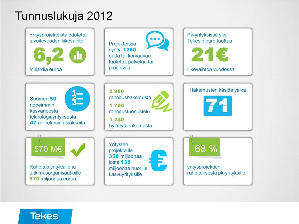 asiakkaita 2 900 rahoitushakemusta 1 700 rahoitustunnustelua 1 240 hylättyä hakemusta Hakemusten käsittelyaika 71 päivää 570 M Rahoitus yrityksille ja