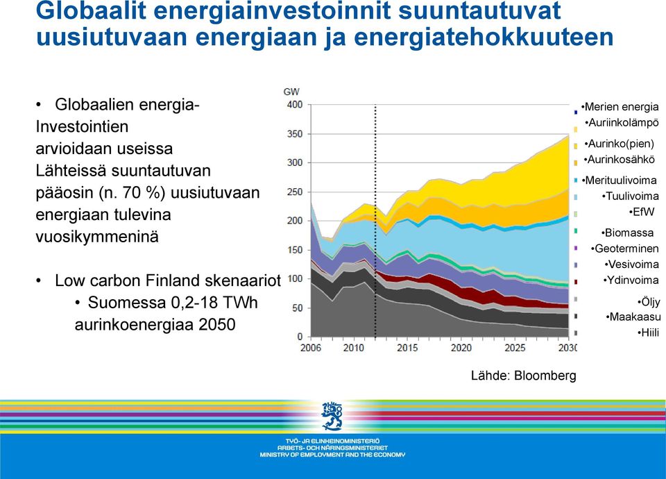 70 %) uusiutuvaan energiaan tulevina vuosikymmeninä Low carbon Finland skenaariot Suomessa 0,2-18 TWh