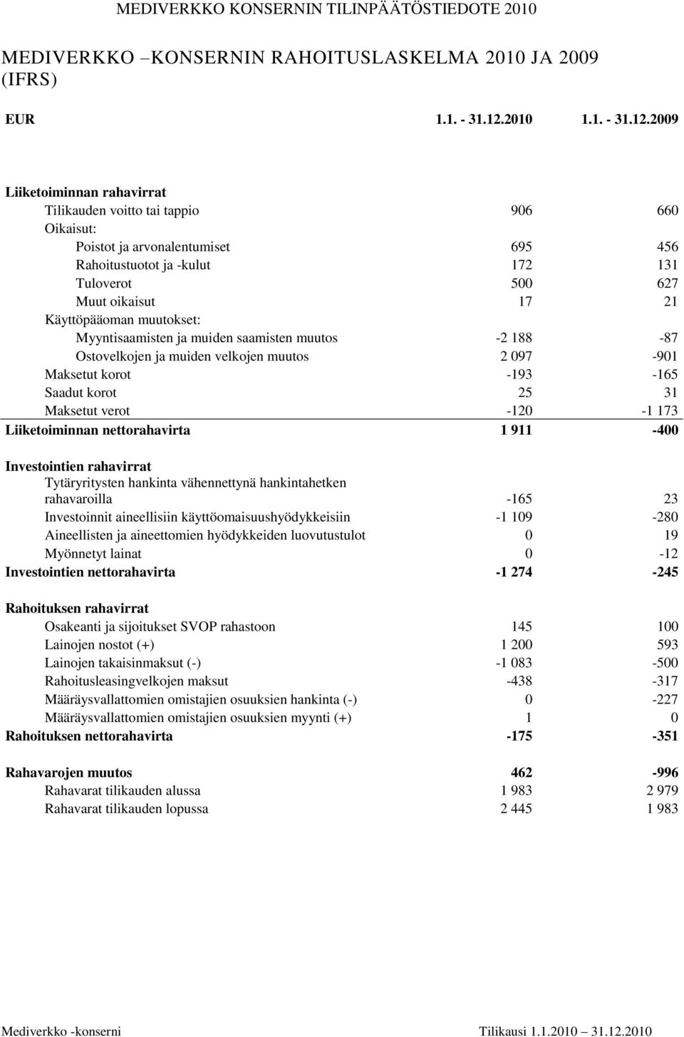 2009 Liiketoiminnan rahavirrat Tilikauden voitto tai tappio 906 660 Oikaisut: Poistot ja arvonalentumiset 695 456 Rahoitustuotot ja -kulut 172 131 Tuloverot 500 627 Muut oikaisut 17 21 Käyttöpääoman