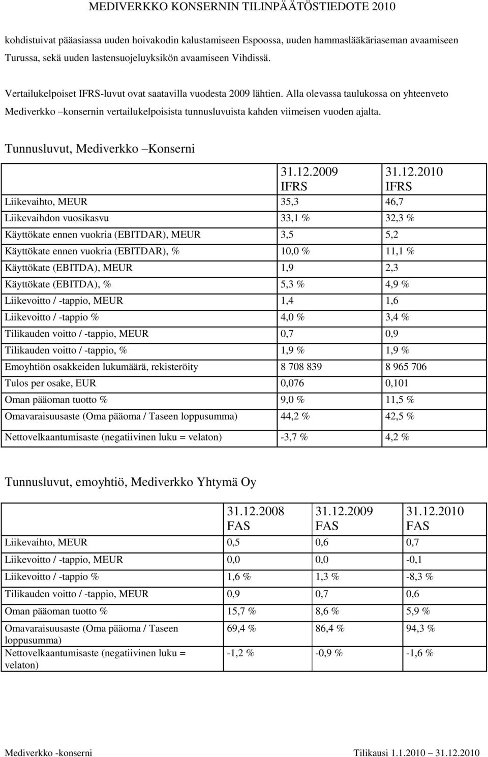 Tunnusluvut, Mediverkko Konserni 31.12.