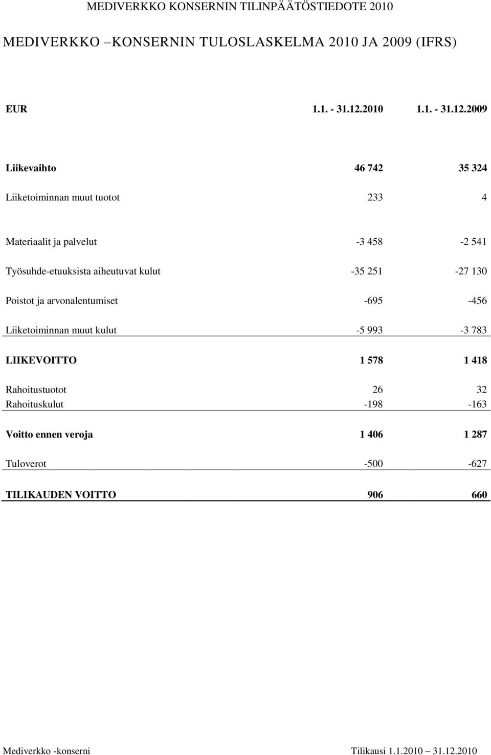 2009 Liikevaihto 46 742 35 324 Liiketoiminnan muut tuotot 233 4 Materiaalit ja palvelut -3 458-2 541