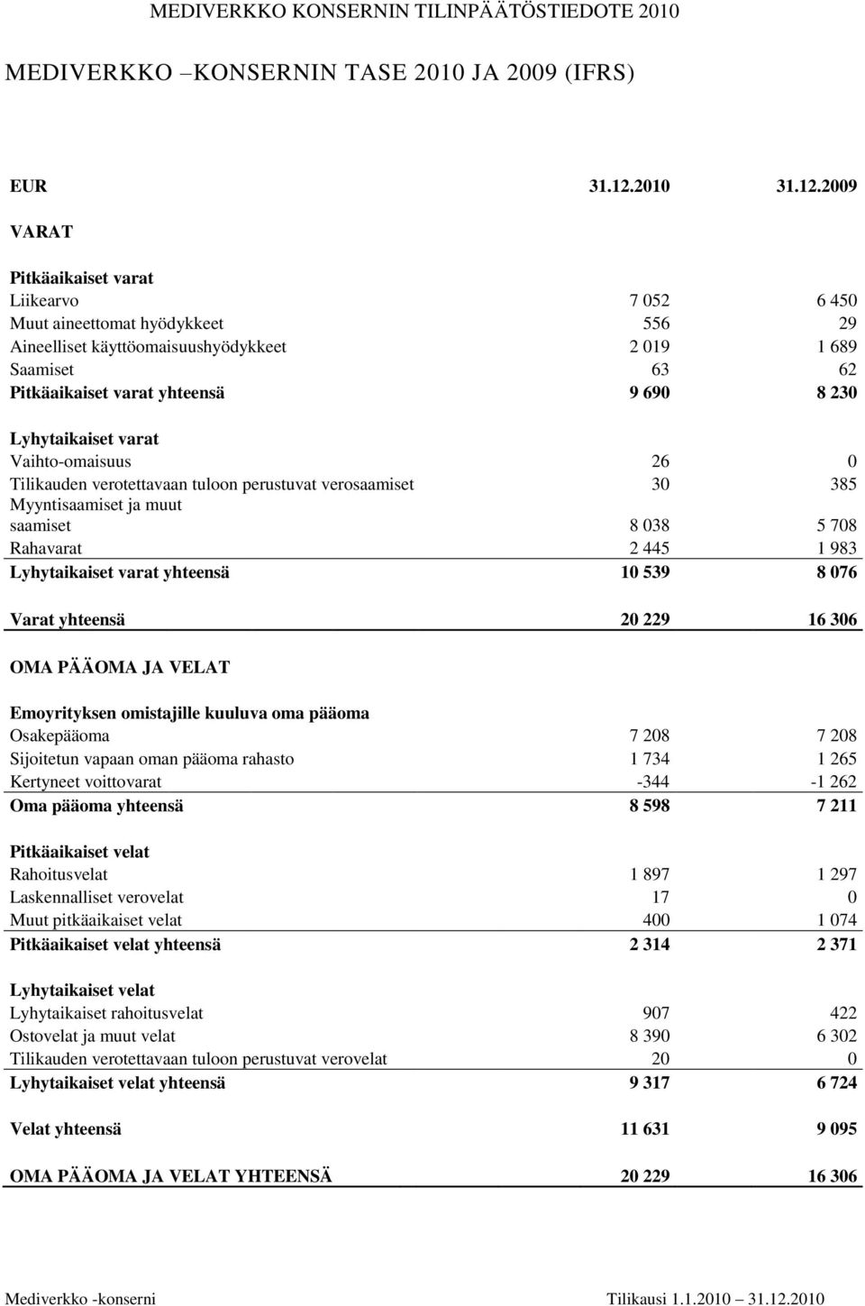 2009 VARAT Pitkäaikaiset varat Liikearvo 7 052 6 450 Muut aineettomat hyödykkeet 556 29 Aineelliset käyttöomaisuushyödykkeet 2 019 1 689 Saamiset 63 62 Pitkäaikaiset varat yhteensä 9 690 8 230