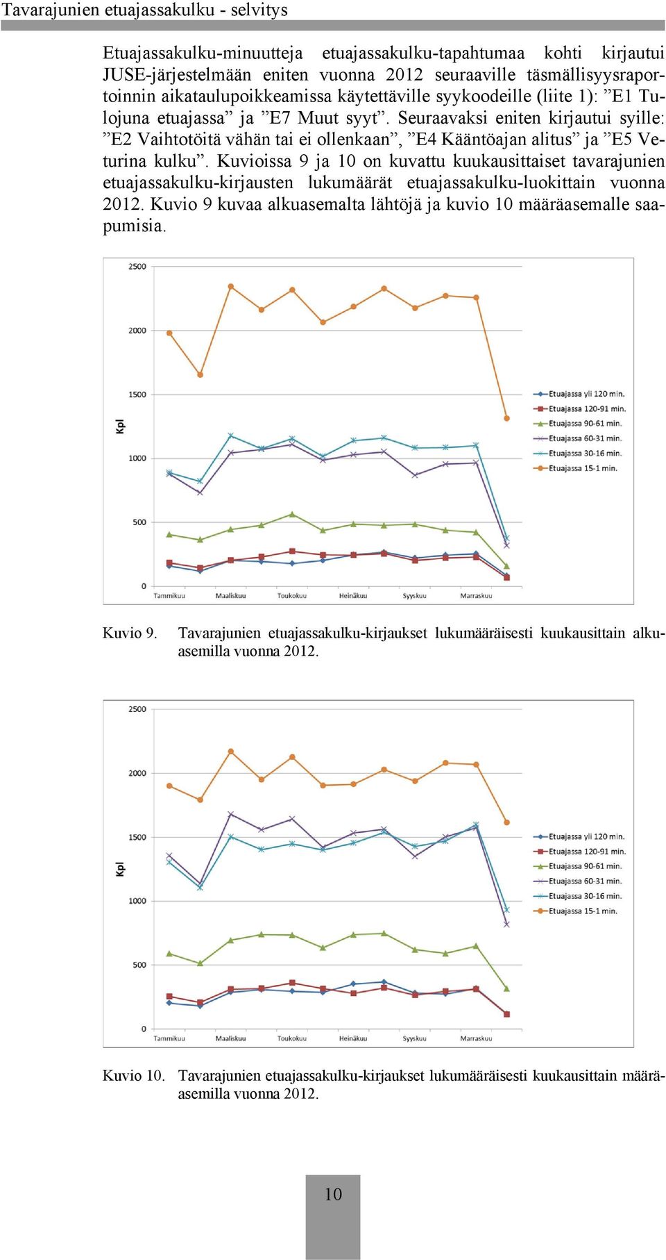 Kuvioissa 9 ja 10 on kuvattu kuukausittaiset tavarajunien etuajassakulku-kirjausten lukumäärät etuajassakulku-luokittain vuonna 2012.