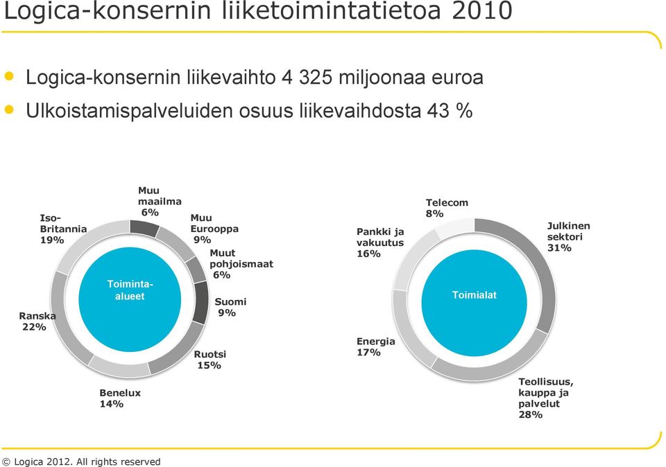 Muu maailma 6% Muu Eurooppa 9% Muut pohjoismaat 6% Suomi 9% Pankki ja vakuutus 16% Telecom 8%