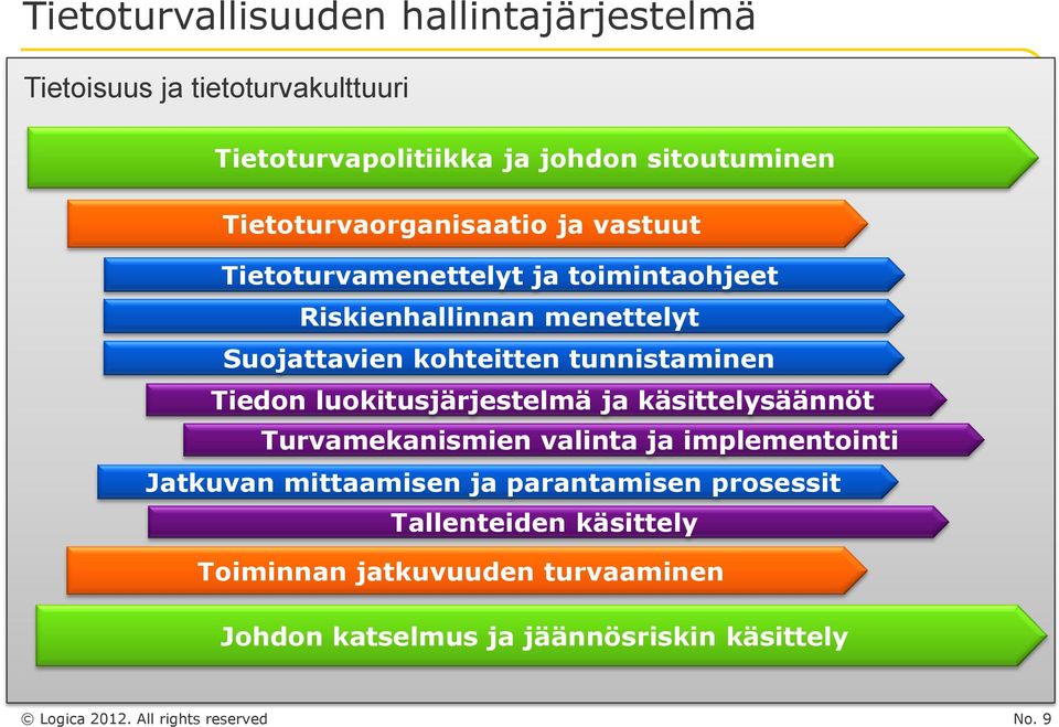 tunnistaminen Tiedon luokitusjärjestelmä ja käsittelysäännöt Turvamekanismien valinta ja implementointi Jatkuvan mittaamisen